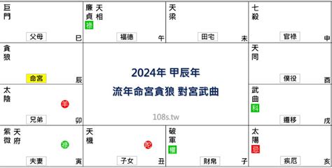 2024天運|2024年，甲辰年，紫微斗數流年運勢分析，詳細介。